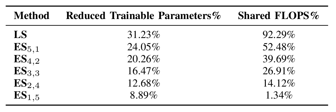 Model size and cost reduction table